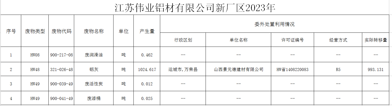 ​江苏伟业铝材有限公司（二厂）危险废物污染防治责任信息公示